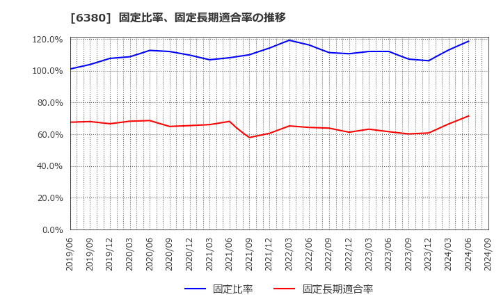 6380 オリエンタルチエン工業(株): 固定比率、固定長期適合率の推移