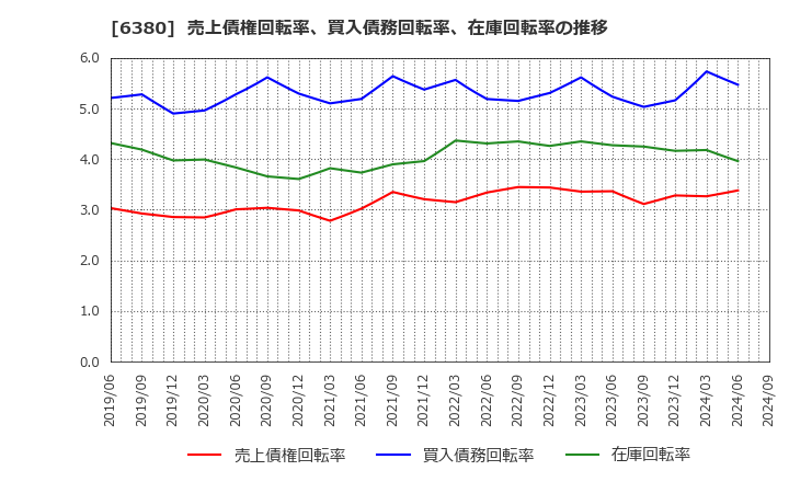 6380 オリエンタルチエン工業(株): 売上債権回転率、買入債務回転率、在庫回転率の推移