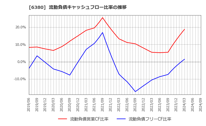 6380 オリエンタルチエン工業(株): 流動負債キャッシュフロー比率の推移