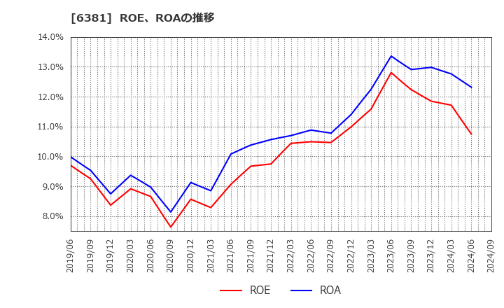 6381 アネスト岩田(株): ROE、ROAの推移