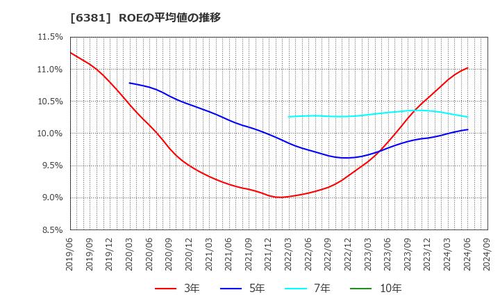 6381 アネスト岩田(株): ROEの平均値の推移