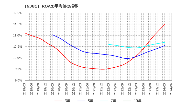 6381 アネスト岩田(株): ROAの平均値の推移