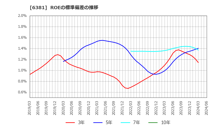 6381 アネスト岩田(株): ROEの標準偏差の推移