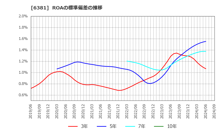 6381 アネスト岩田(株): ROAの標準偏差の推移