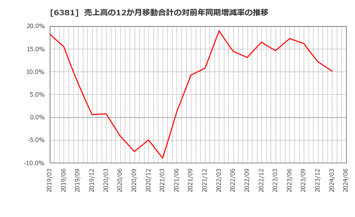 6381 アネスト岩田(株): 売上高の12か月移動合計の対前年同期増減率の推移