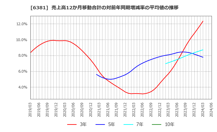 6381 アネスト岩田(株): 売上高12か月移動合計の対前年同期増減率の平均値の推移