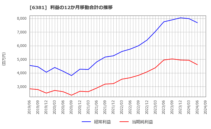 6381 アネスト岩田(株): 利益の12か月移動合計の推移