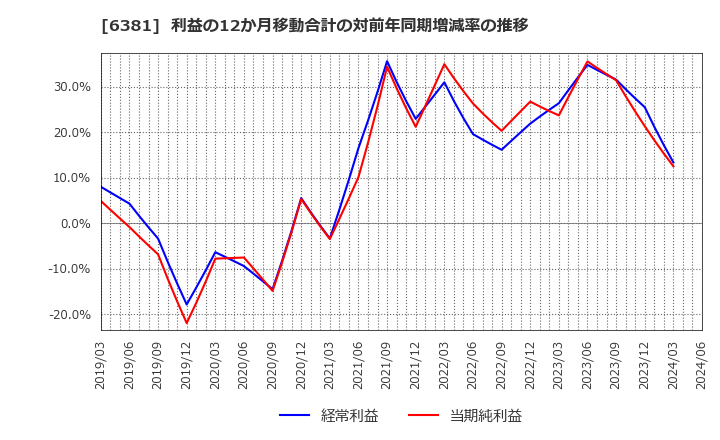 6381 アネスト岩田(株): 利益の12か月移動合計の対前年同期増減率の推移