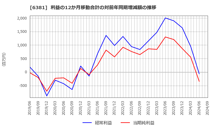 6381 アネスト岩田(株): 利益の12か月移動合計の対前年同期増減額の推移