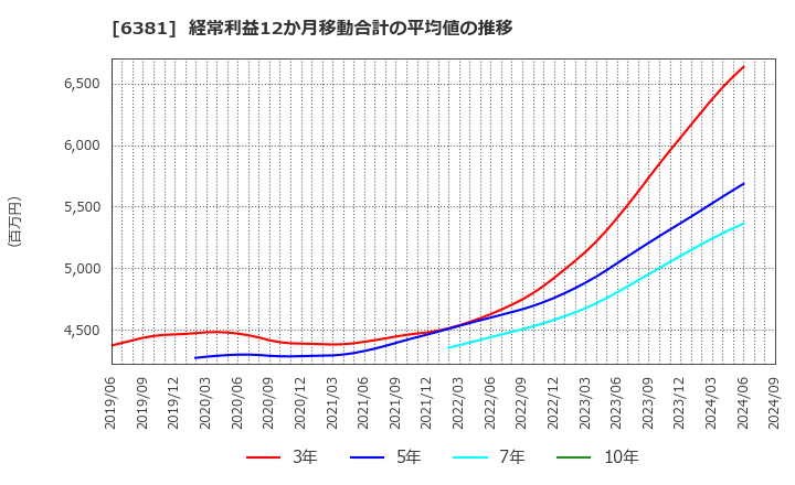 6381 アネスト岩田(株): 経常利益12か月移動合計の平均値の推移