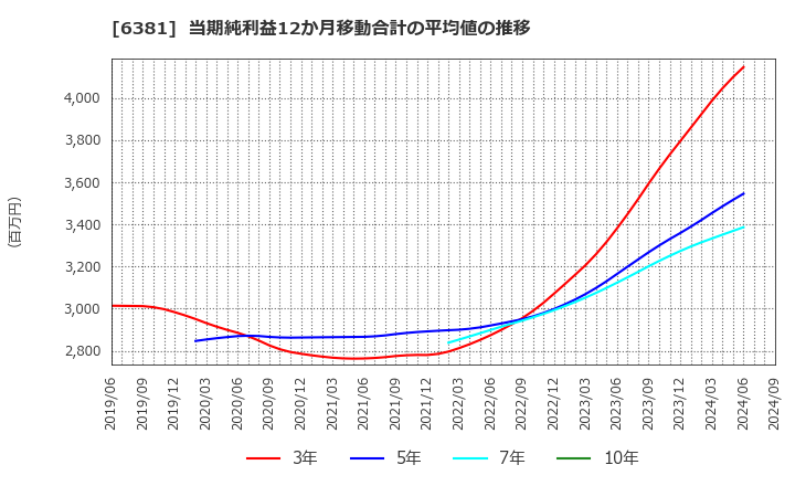 6381 アネスト岩田(株): 当期純利益12か月移動合計の平均値の推移