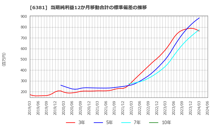 6381 アネスト岩田(株): 当期純利益12か月移動合計の標準偏差の推移