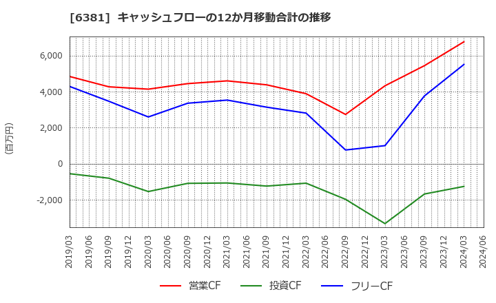 6381 アネスト岩田(株): キャッシュフローの12か月移動合計の推移