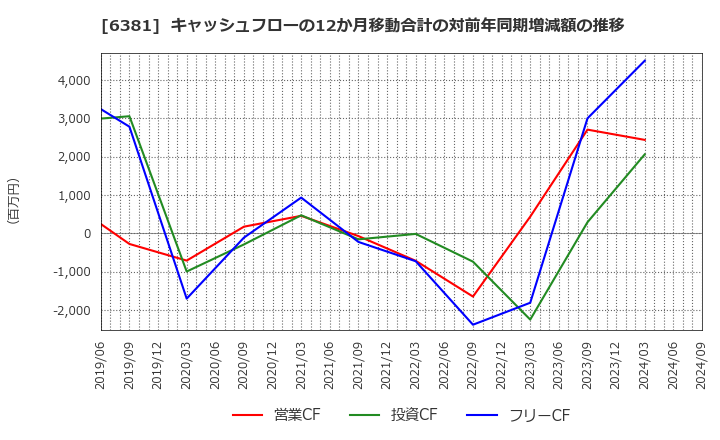 6381 アネスト岩田(株): キャッシュフローの12か月移動合計の対前年同期増減額の推移