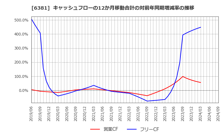 6381 アネスト岩田(株): キャッシュフローの12か月移動合計の対前年同期増減率の推移