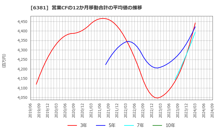 6381 アネスト岩田(株): 営業CFの12か月移動合計の平均値の推移