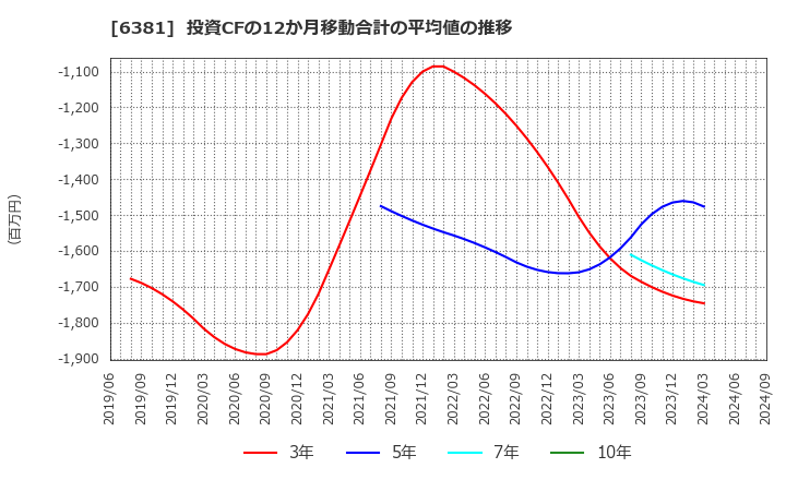 6381 アネスト岩田(株): 投資CFの12か月移動合計の平均値の推移