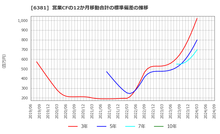 6381 アネスト岩田(株): 営業CFの12か月移動合計の標準偏差の推移