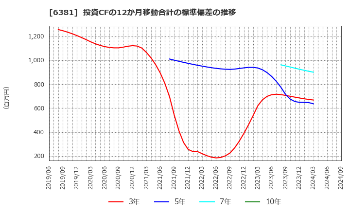 6381 アネスト岩田(株): 投資CFの12か月移動合計の標準偏差の推移