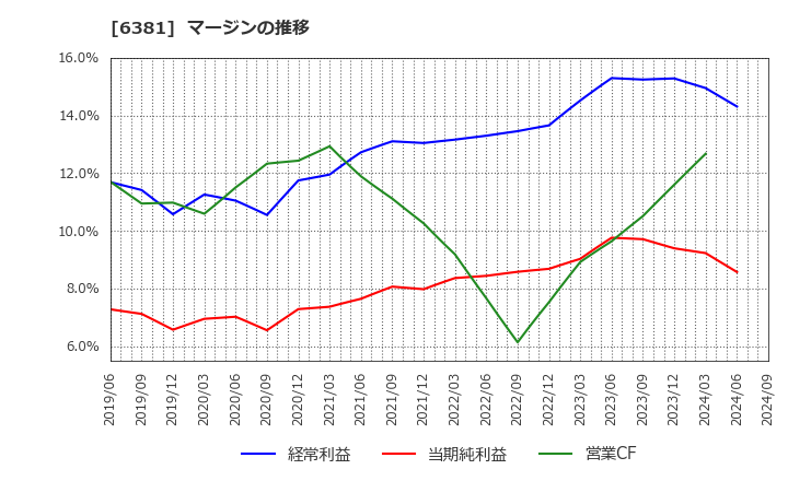 6381 アネスト岩田(株): マージンの推移