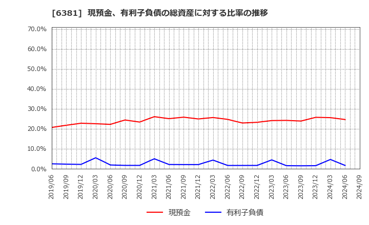 6381 アネスト岩田(株): 現預金、有利子負債の総資産に対する比率の推移