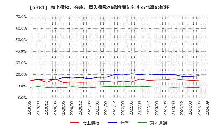 6381 アネスト岩田(株): 売上債権、在庫、買入債務の総資産に対する比率の推移