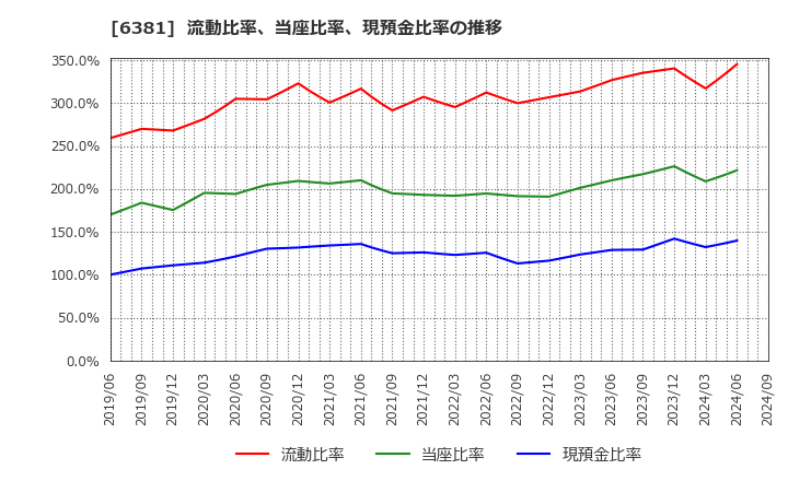 6381 アネスト岩田(株): 流動比率、当座比率、現預金比率の推移