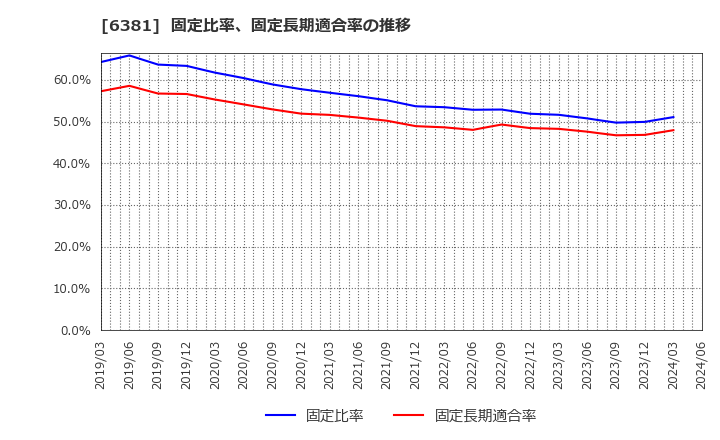 6381 アネスト岩田(株): 固定比率、固定長期適合率の推移