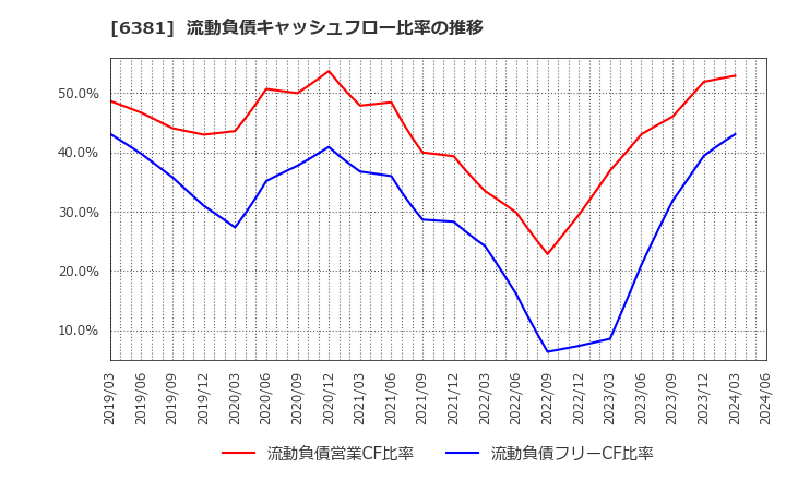 6381 アネスト岩田(株): 流動負債キャッシュフロー比率の推移
