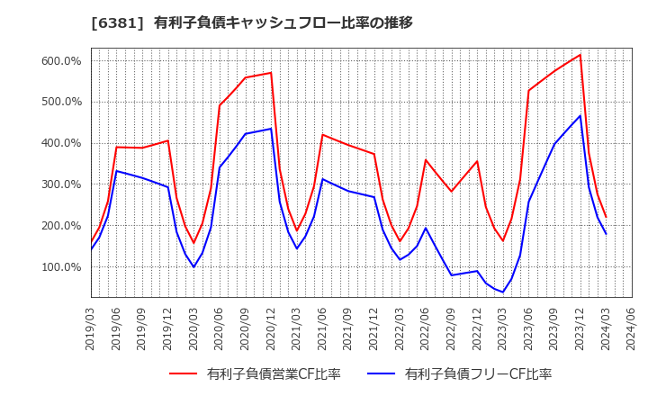 6381 アネスト岩田(株): 有利子負債キャッシュフロー比率の推移