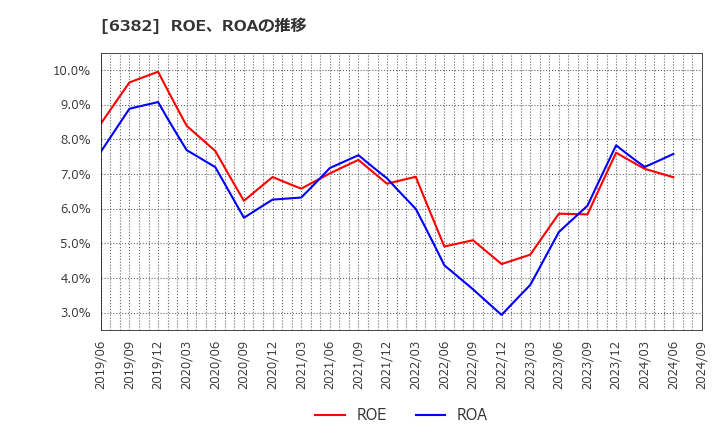 6382 トリニティ工業(株): ROE、ROAの推移