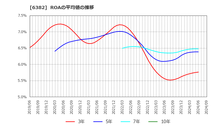 6382 トリニティ工業(株): ROAの平均値の推移