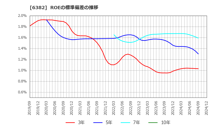 6382 トリニティ工業(株): ROEの標準偏差の推移