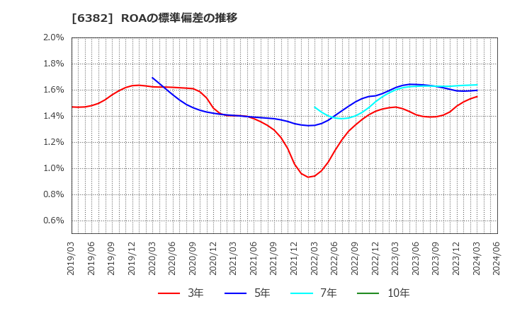 6382 トリニティ工業(株): ROAの標準偏差の推移