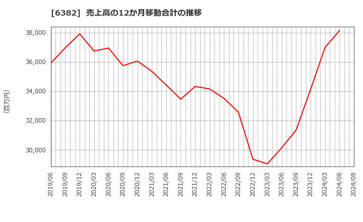 6382 トリニティ工業(株): 売上高の12か月移動合計の推移