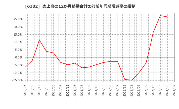 6382 トリニティ工業(株): 売上高の12か月移動合計の対前年同期増減率の推移