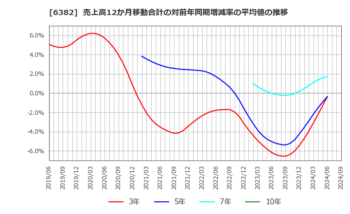 6382 トリニティ工業(株): 売上高12か月移動合計の対前年同期増減率の平均値の推移