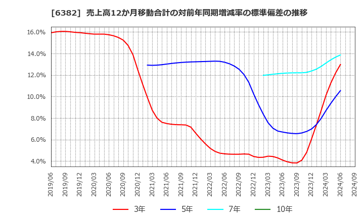 6382 トリニティ工業(株): 売上高12か月移動合計の対前年同期増減率の標準偏差の推移