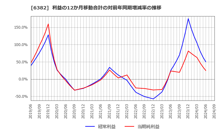 6382 トリニティ工業(株): 利益の12か月移動合計の対前年同期増減率の推移