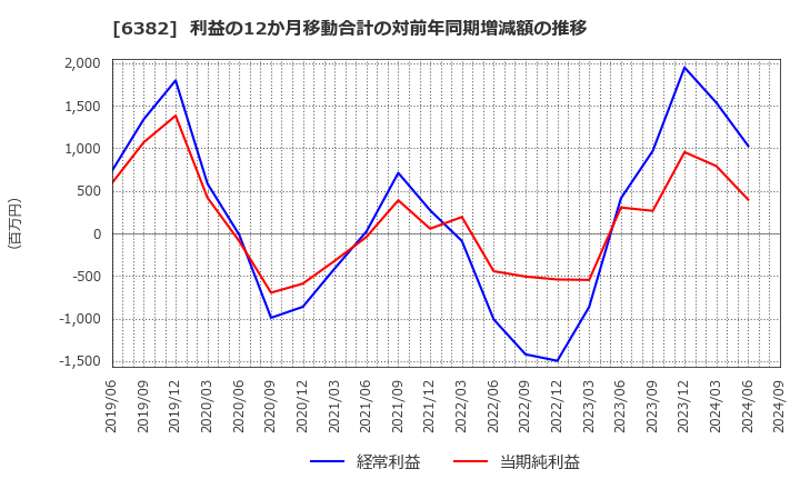 6382 トリニティ工業(株): 利益の12か月移動合計の対前年同期増減額の推移