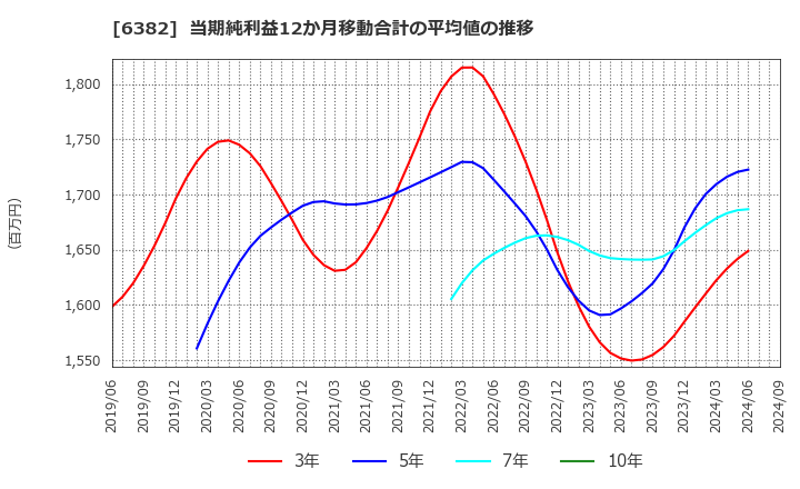 6382 トリニティ工業(株): 当期純利益12か月移動合計の平均値の推移