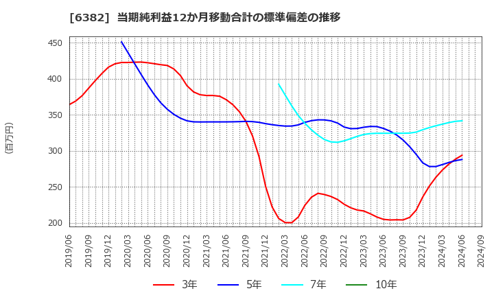 6382 トリニティ工業(株): 当期純利益12か月移動合計の標準偏差の推移