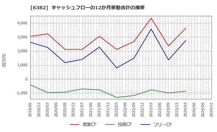 6382 トリニティ工業(株): キャッシュフローの12か月移動合計の推移