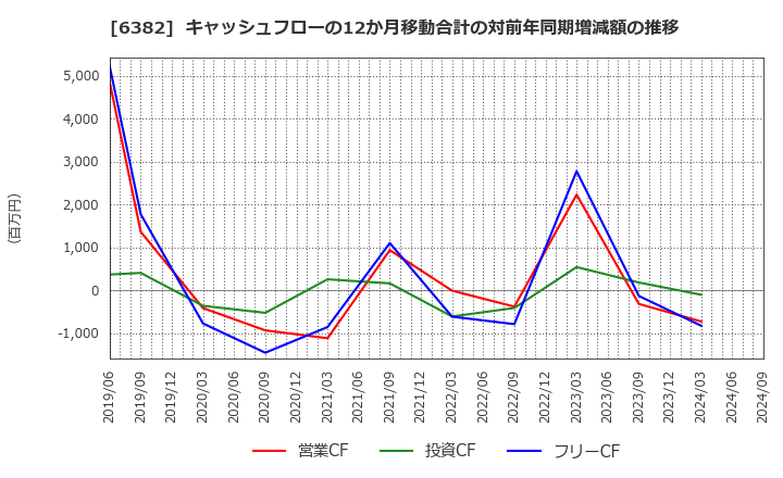 6382 トリニティ工業(株): キャッシュフローの12か月移動合計の対前年同期増減額の推移