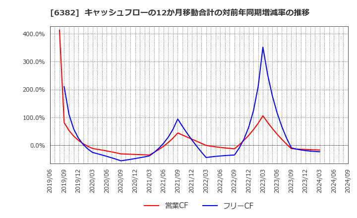 6382 トリニティ工業(株): キャッシュフローの12か月移動合計の対前年同期増減率の推移