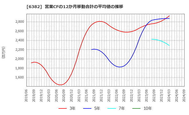 6382 トリニティ工業(株): 営業CFの12か月移動合計の平均値の推移