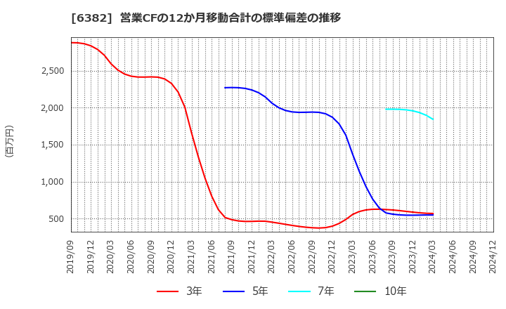 6382 トリニティ工業(株): 営業CFの12か月移動合計の標準偏差の推移