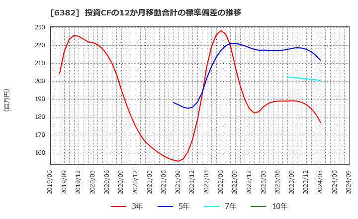 6382 トリニティ工業(株): 投資CFの12か月移動合計の標準偏差の推移