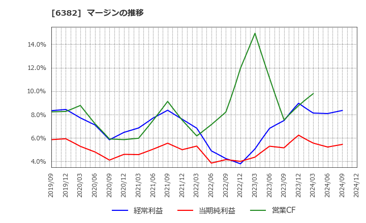 6382 トリニティ工業(株): マージンの推移