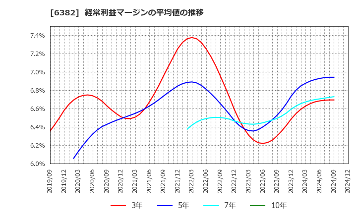 6382 トリニティ工業(株): 経常利益マージンの平均値の推移